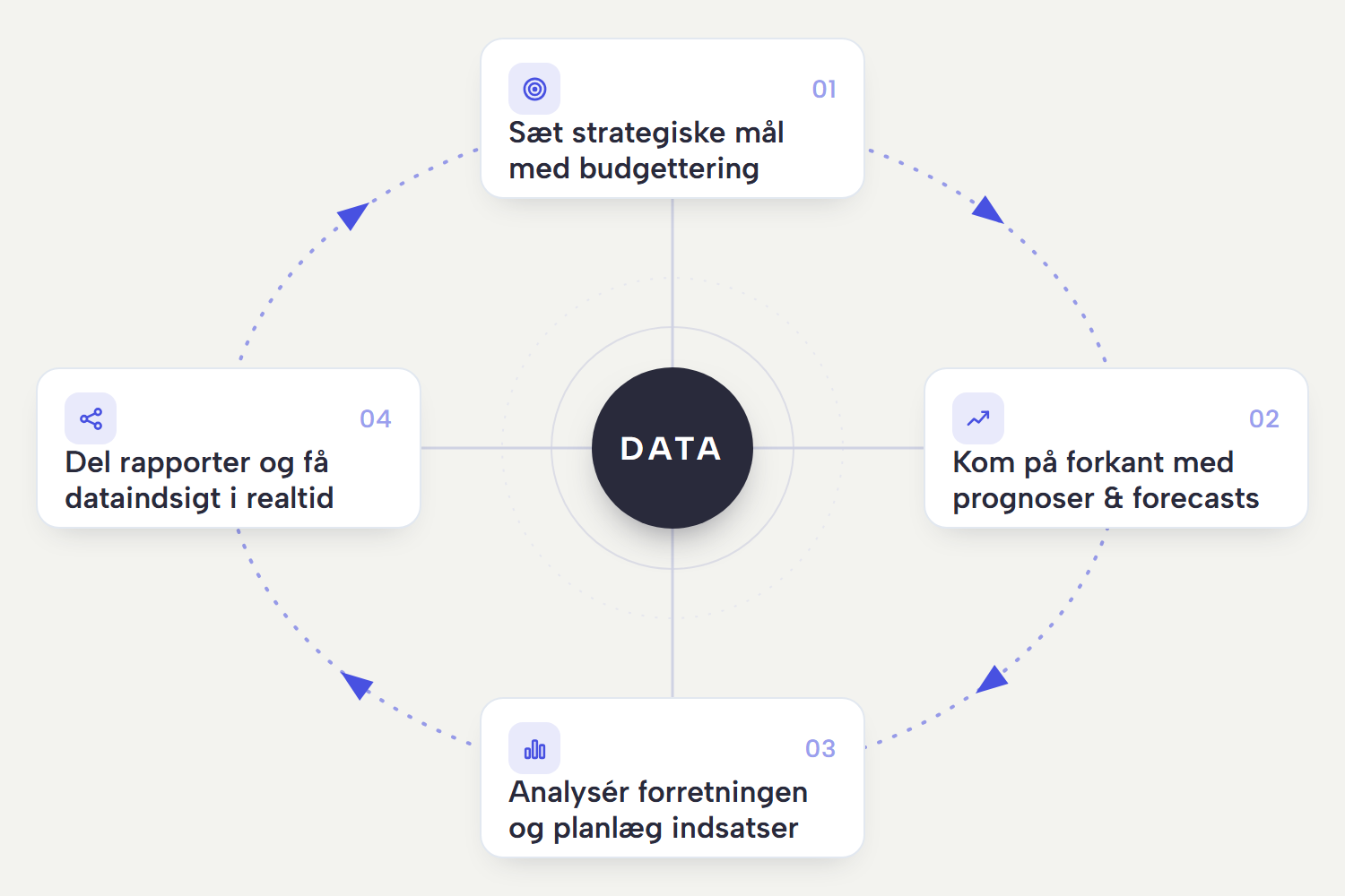 Den løbende FP&A-cyklus med data i midten: sæt strategiske mål med budgettering, kom på forkant med prognoser og forecasts, analysér forretningen og planlæg indsatser, del rapporter og få dataindsigt i realtid